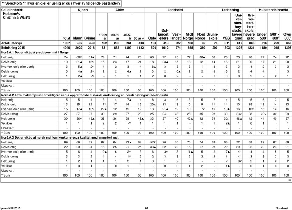 høy- lavere høyere grad grad Antall intervju 1037 497 540 162 206 261 408 168 418 227 138 86 74 311 317 335 316 259 358 Befolkning 2015 4040 2022 2018 831 688 1399 1122 520 1612 974 555 380 290 1303