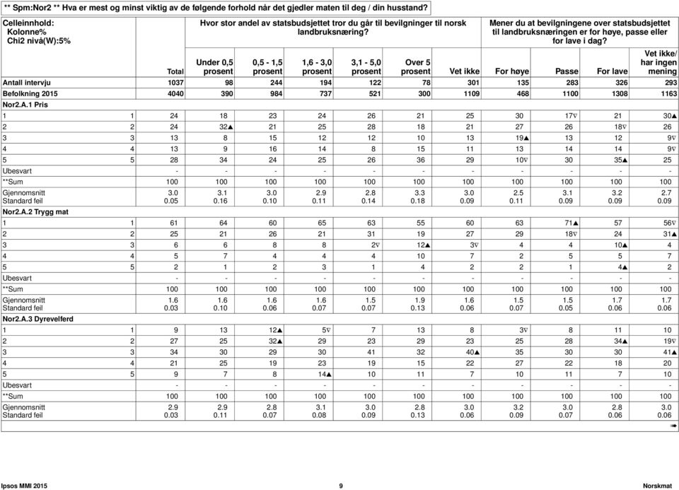 Under 0,5 0,5-1,5 1,6-3,0 3,1-5,0 Mener du at bevilgningene over statsbudsjettet til landbruksnæringen er for høye, passe eller for lave i dag?