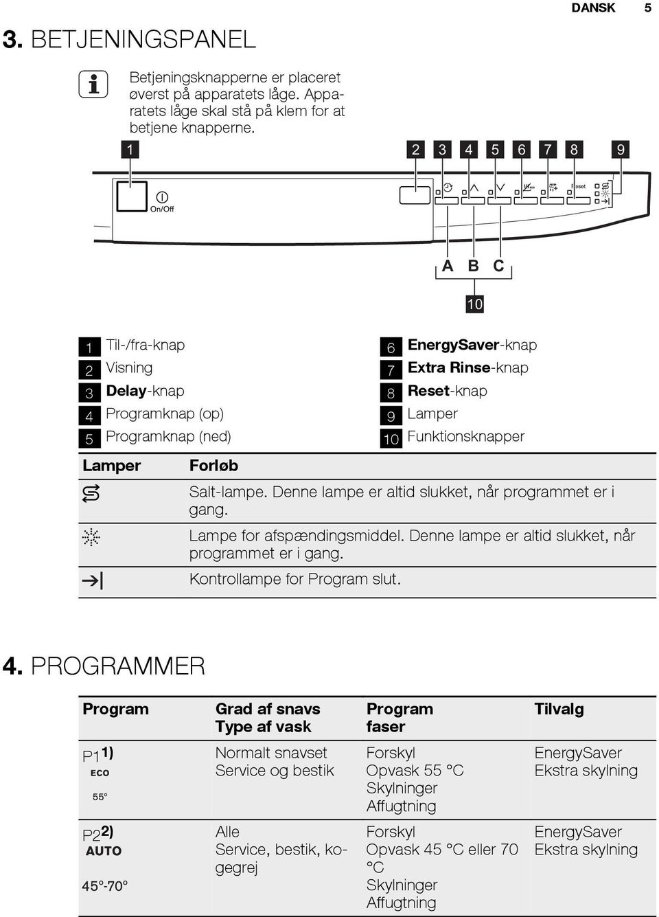 Salt-lampe. Denne lampe er altid slukket, når programmet er i gang. Lampe for afspændingsmiddel. Denne lampe er altid slukket, når programmet er i gang. Kontrollampe for Program slut. 4.