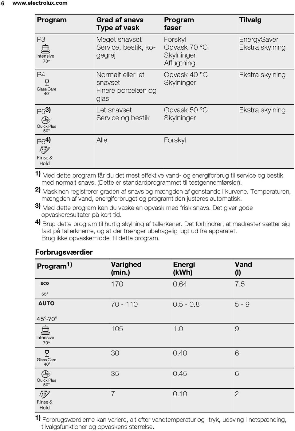 Opvask 70 C Skylninger Affugtning Opvask 40 C Skylninger Opvask 50 C Skylninger Tilvalg EnergySaver Ekstra skylning Ekstra skylning Ekstra skylning P6 4) Alle Forskyl Rinse & Hold 1) Med dette