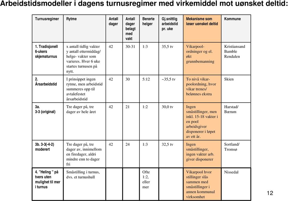 I prinsippet ingen rytme, men arbeidstid summeres opp til avtalefestet årsarbeidstid Tre dager på, tre dager av hele året Tre dager på, tre dager av, innimellom en firedager, aldri mindre enn to