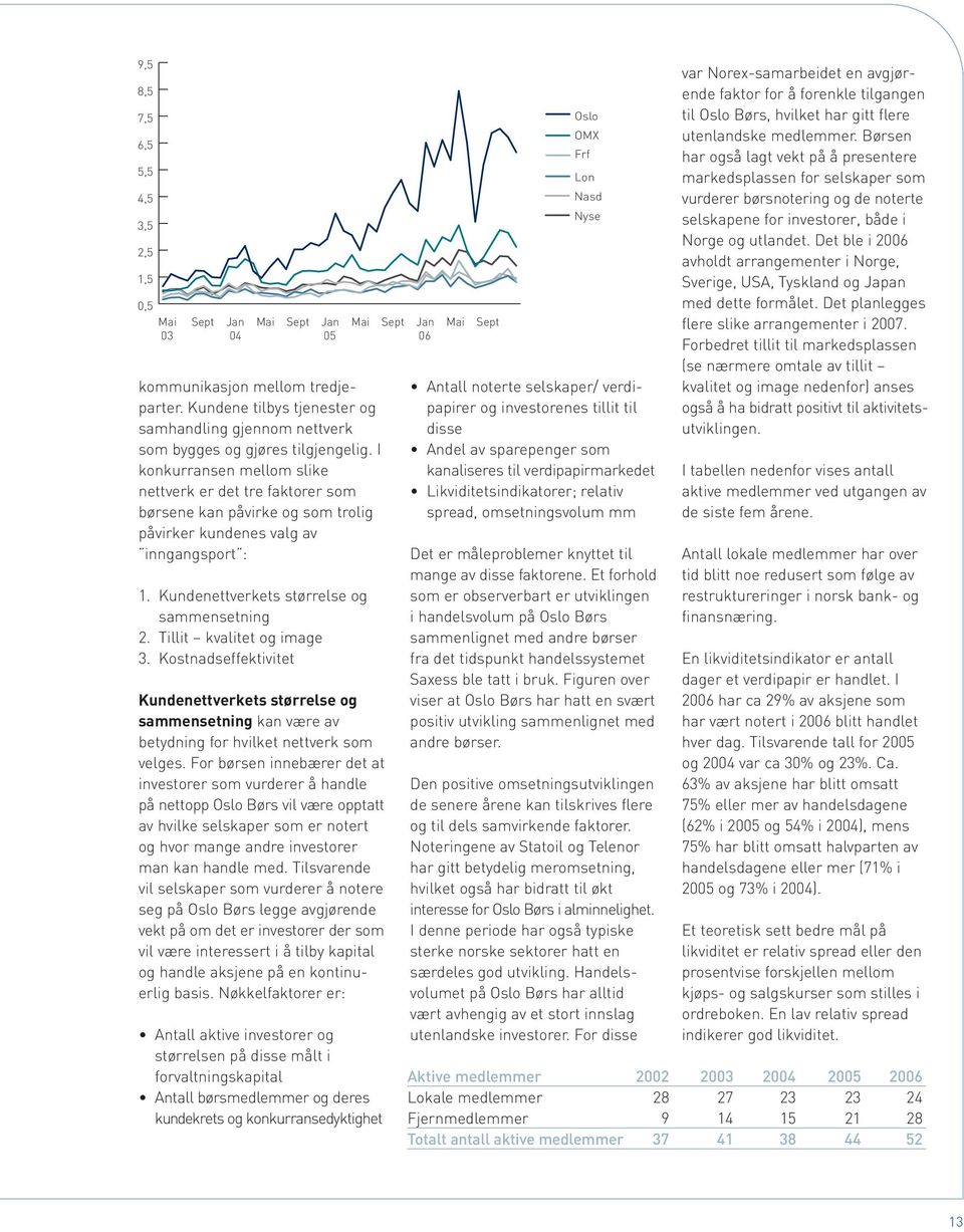 I konkurransen mellom slike nettverk er det tre faktorer som børsene kan påvirke og som trolig påvirker kundenes valg av inngangsport : 1. Kundenettverkets størrelse og sammensetning 2.