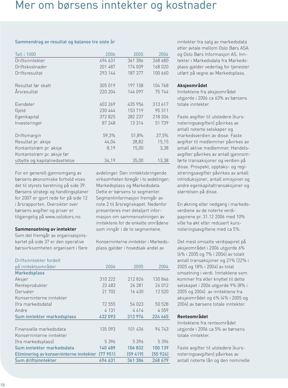 282 237 218 306 Investeringer 87 248 13 314 51 739 Driftsmargin 59,3% 51,8% 37,5% Resultat pr. aksje 44,04 28,82 15,15 Kontantstrøm pr. aksje 8,19 15,00 3,38 Kontantstrøm pr.