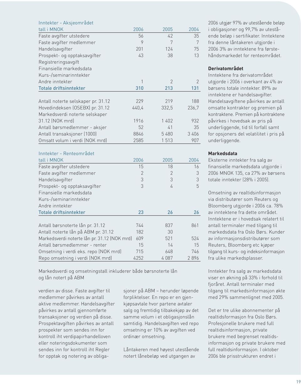 12 (NOK mrd) 1916 1 402 932 Antall børsmedlemmer - aksjer 52 41 35 Antall transaksjoner (1000) 8846 5 480 3 406 Omsatt volum i verdi (NOK mrd) 2585 1 513 907 Inntekter - Renteområdet tall i MNOK 2006