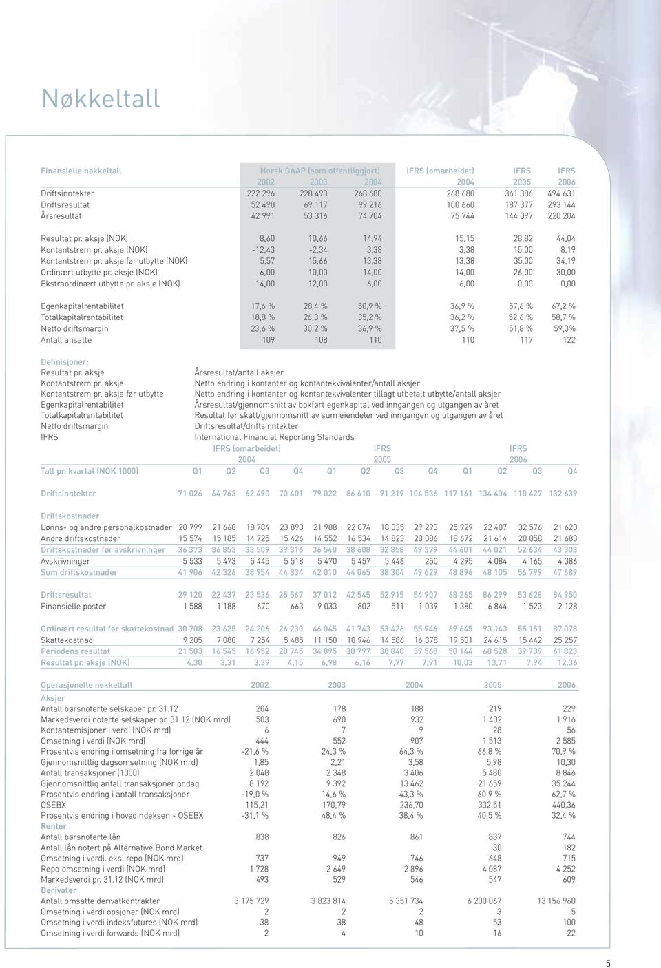 aksje (NOK) -12,43-2,34 3,38 3,38 15,00 8,19 Kontantstrøm pr. aksje før utbytte (NOK) 5,57 15,66 13,38 13,38 35,00 34,19 Ordinært utbytte pr.