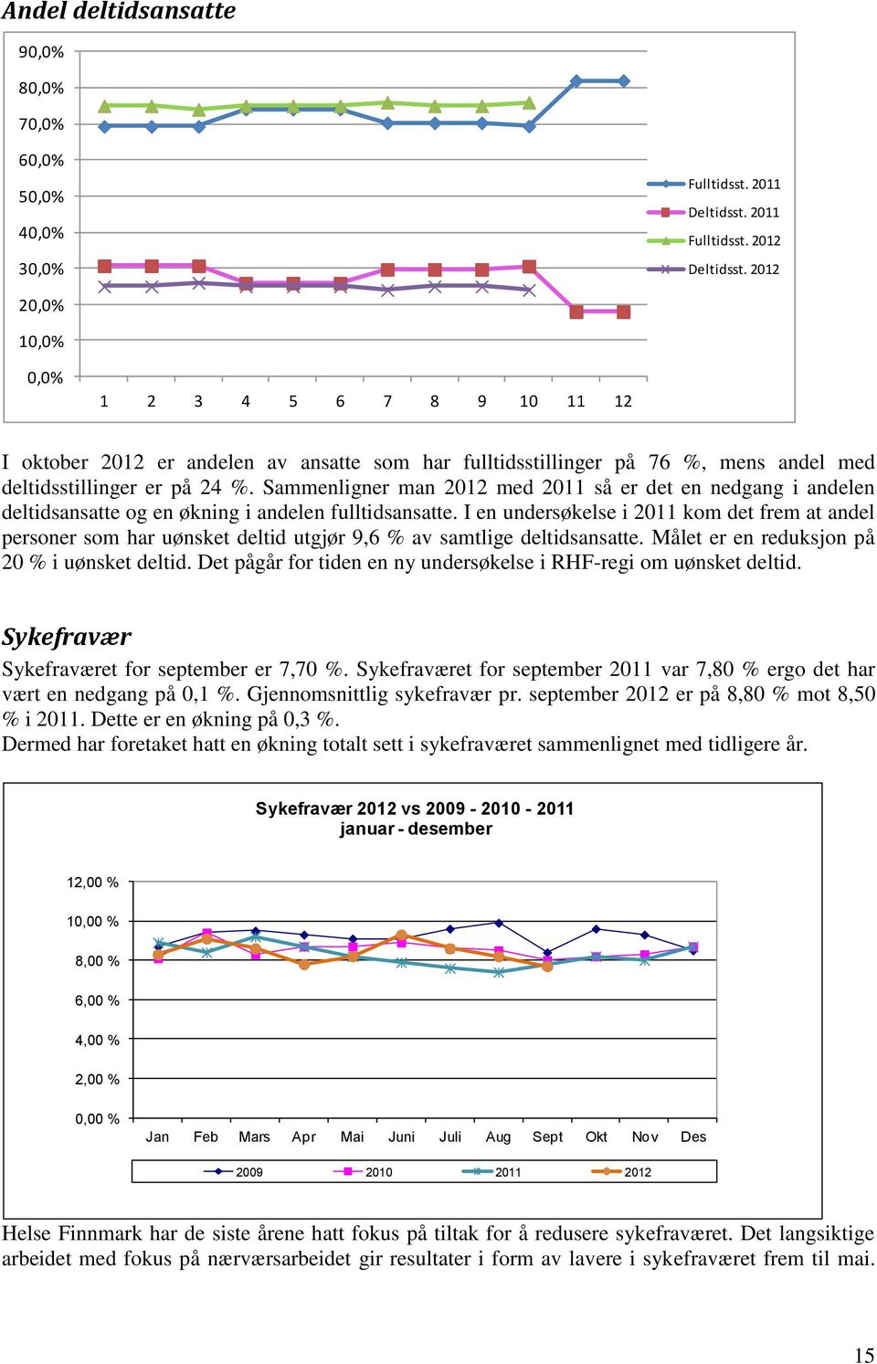 Sammenligner man 2012 med 2011 så er det en nedgang i andelen deltidsansatte og en økning i andelen fulltidsansatte.