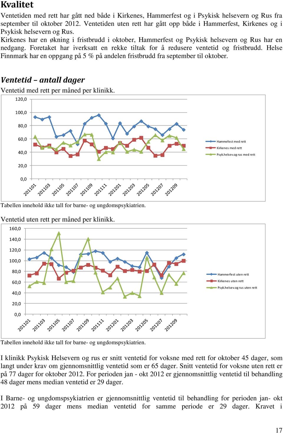 Foretaket har iverksatt en rekke tiltak for å redusere ventetid og fristbrudd. Helse Finnmark har en oppgang på 5 % på andelen fristbrudd fra september til oktober.