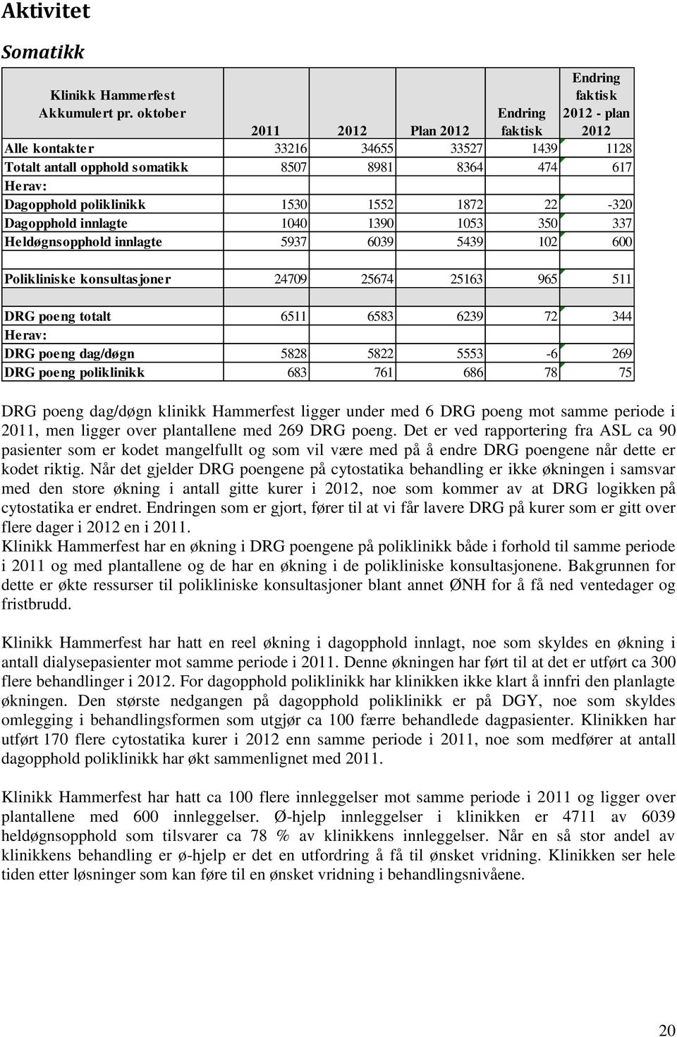 poliklinikk 1530 1552 1872 22-320 Dagopphold innlagte 1040 1390 1053 350 337 Heldøgnsopphold innlagte 5937 6039 5439 102 600 Polikliniske konsultasjoner 24709 25674 25163 965 511 DRG poeng totalt