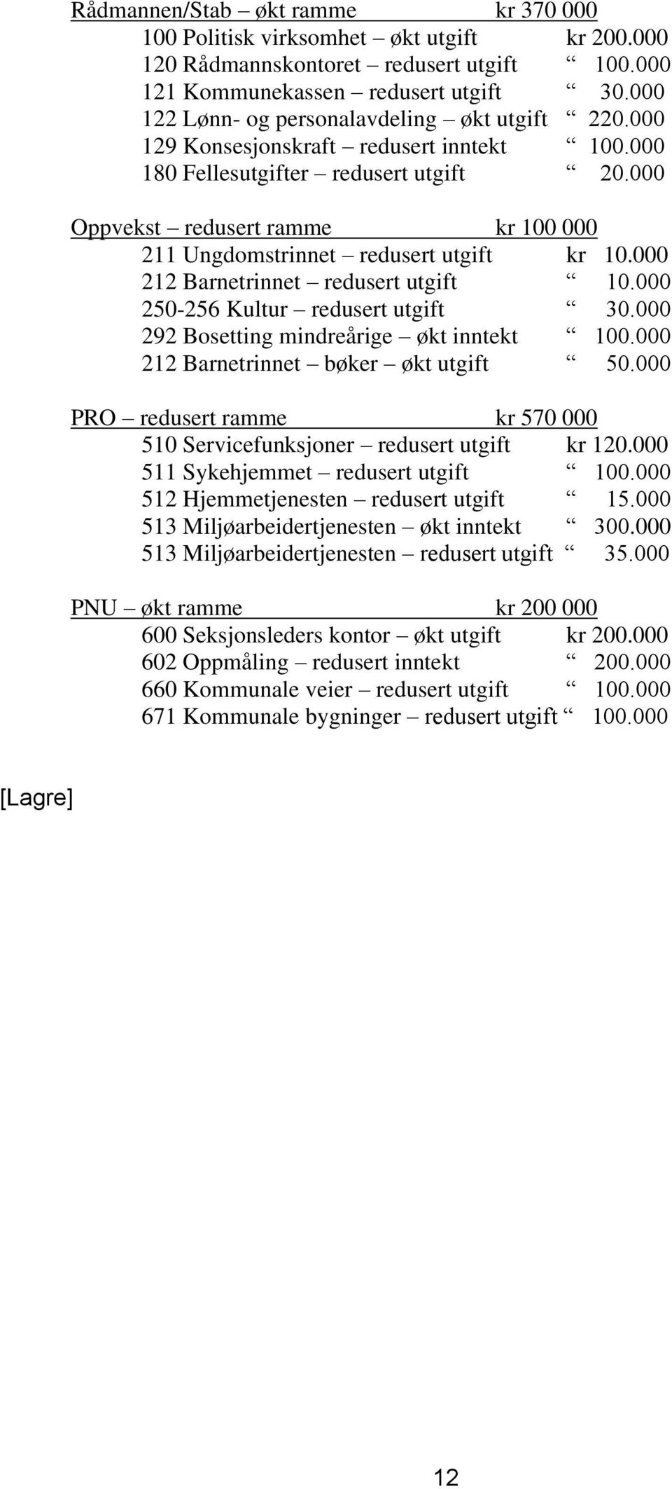 000 Oppvekst redusert ramme kr 100 000 211 Ungdomstrinnet redusert utgift kr 10.000 212 Barnetrinnet redusert utgift 10.000 250-256 Kultur redusert utgift 30.