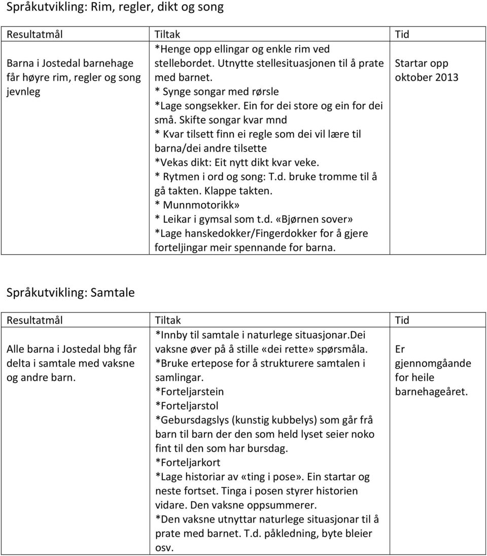 Skifte songar kvar mnd * Kvar tilsett finn ei regle som dei vil lære til barna/dei andre tilsette *Vekas dikt: Eit nytt dikt kvar veke. * Rytmen i ord og song: T.d. bruke tromme til å gå takten.