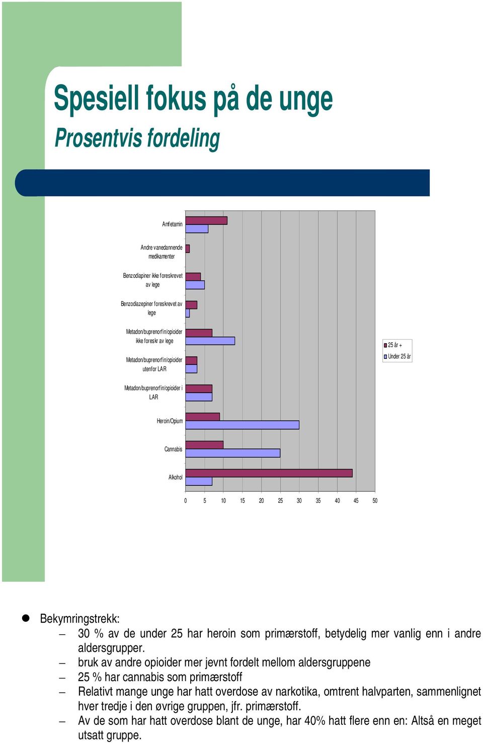 de under 25 har heroin som primærstoff, betydelig mer vanlig enn i andre aldersgrupper.