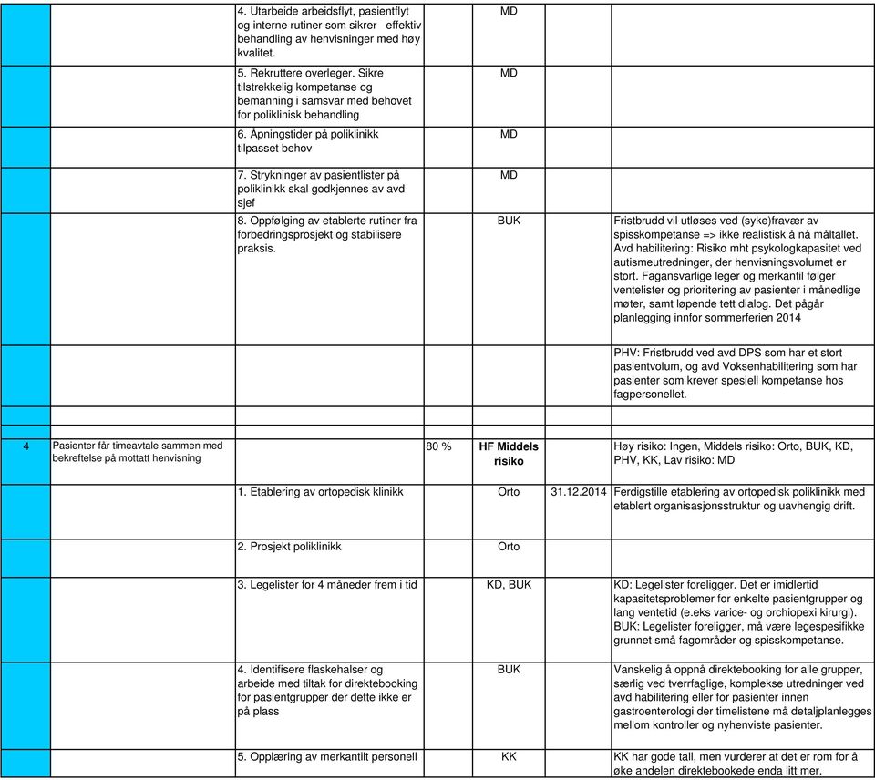 Strykninger av pasientlister på poliklinikk skal godkjennes av avd sjef 8. Oppfølging av etablerte rutiner fra forbedringsprosjekt og stabilisere praksis.