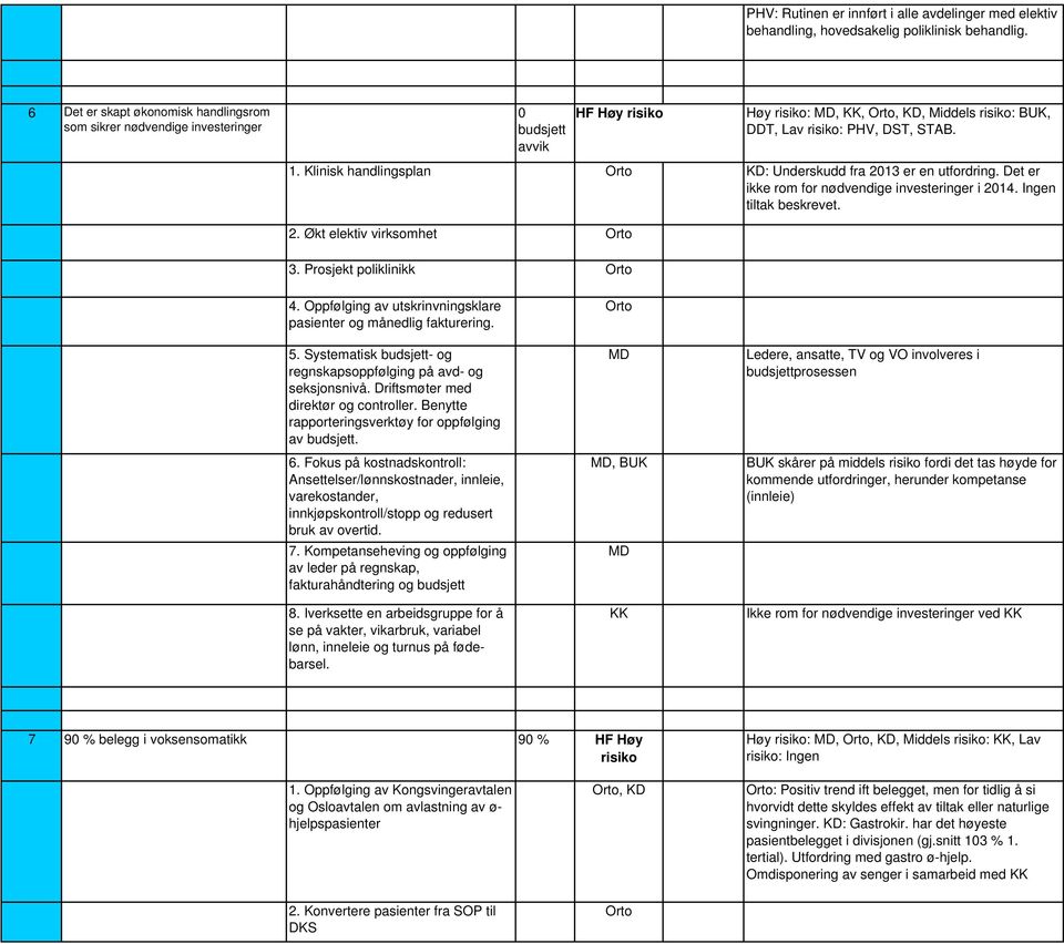 Klinisk handlingsplan KD: Underskudd fra 2013 er en utfordring. Det er ikke rom for nødvendige investeringer i 2014. Ingen tiltak beskrevet. 2. Økt elektiv virksomhet 3. Prosjekt poliklinikk 4.