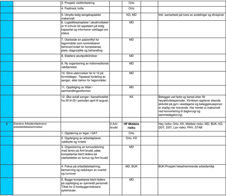 Utarbeide en pasientflyt for fagområder som konkretiserer behovet/nivået for kompetanse, pleie, diagnostikk og behandling KD, Inkl. samarbeid på tvers av avdelinger og divisjoner. 8.