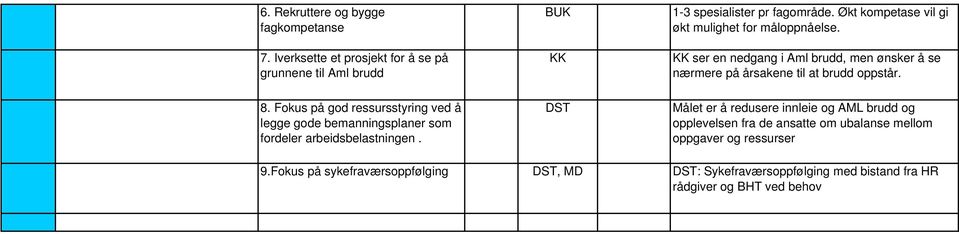 Fokus på god ressursstyring ved å legge gode bemanningsplaner som fordeler arbeidsbelastningen.