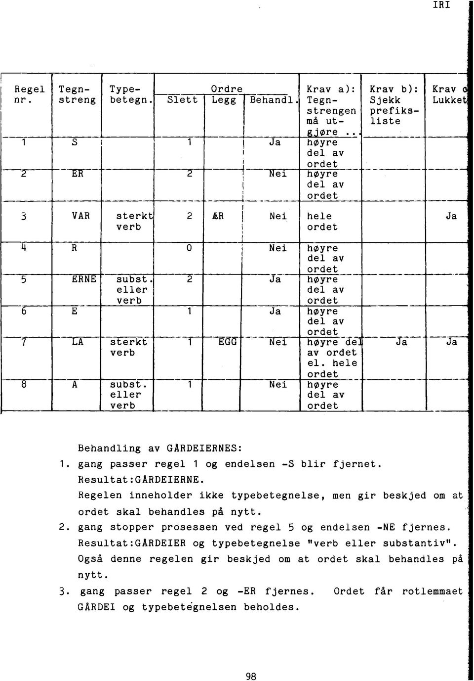 eller verb 2 Ja høyre del av ordet 6 E 1 Ja høyre del av ordet 7 LA sterkt verb 8 A s u b s t. eller verb 1 EGG Nei høyre de] av ordet el. hele ordet 1 Nei høyre del av ordet Ja Krav 0 Lukket Ja Ja 3.