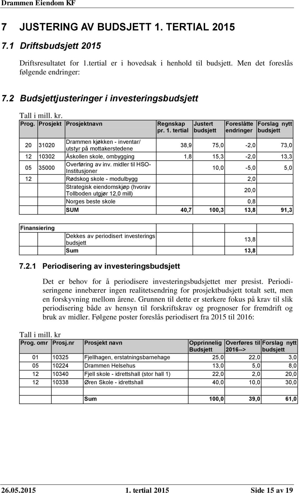 tertial Justert budsjett Foreslåtte endringer Forslag nytt budsjett 20 31020 Drammen kjøkken - inventar/ utstyr på mottakerstedene 38,9 75,0-2,0 73,0 12 10302 Åskollen skole, ombygging 1,8 15,3-2,0