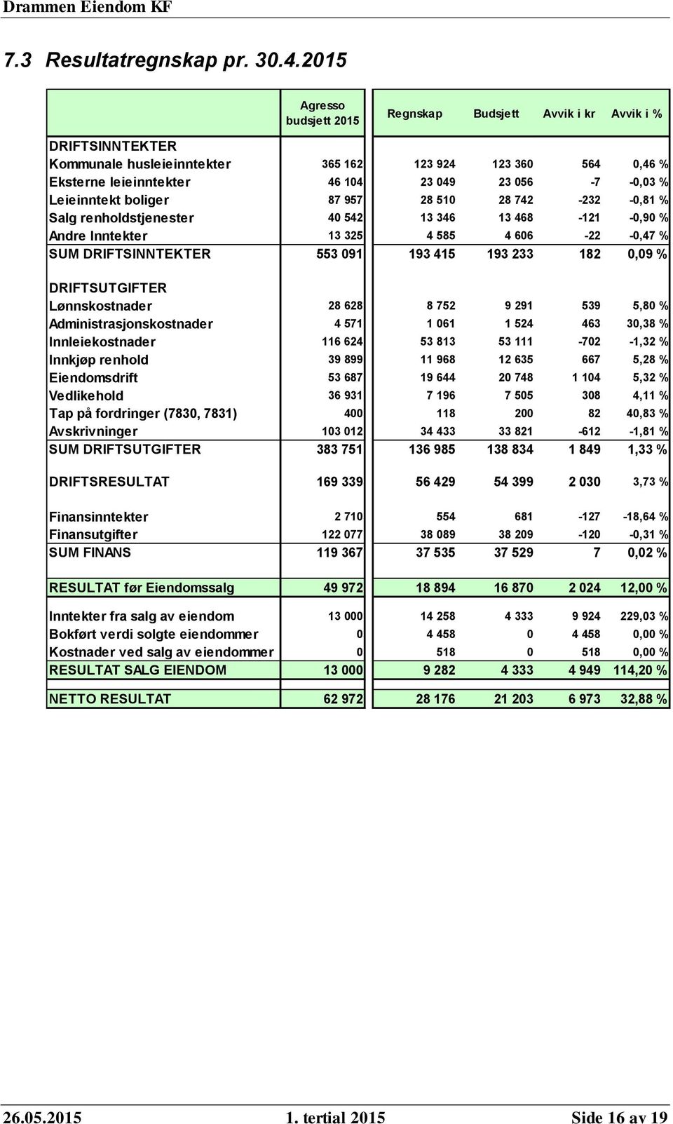 Leieinntekt boliger 87 957 28 510 28 742-232 -0,81 % Salg renholdstjenester 40 542 13 346 13 468-121 -0,90 % Andre Inntekter 13 325 4 585 4 606-22 -0,47 % SUM DRIFTSINNTEKTER 553 091 193 415 193 233
