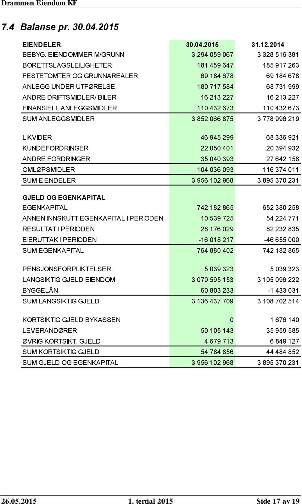 DRIFTSMIDLER/ BILER 16 213 227 16 213 227 FINANSIELL ANLEGGSMIDLER 110 432 673 110 432 673 SUM ANLEGGSMIDLER 3 852 066 875 3 778 996 219 LIKVIDER 46 945 299 68 336 921 KUNDEFORDRINGER 22 050 401 20