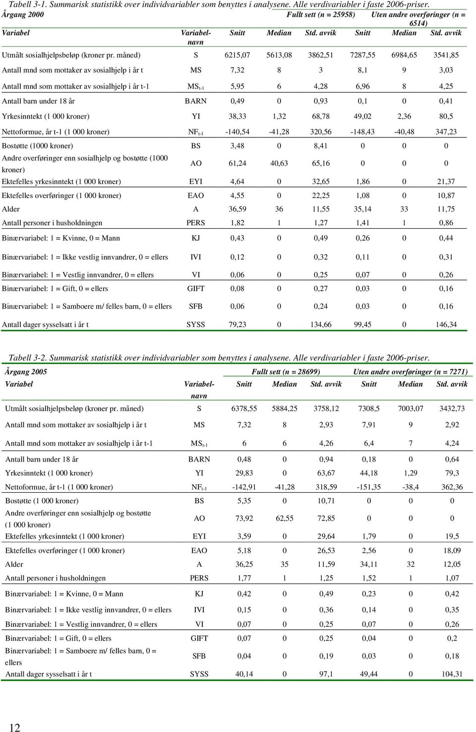 4,25 Antall barn under 18 år BARN 0,49 0 0,93 0,1 0 0,41 Yrkesinntekt (1 000 kroner) YI 38,33 1,32 68,78 49,02 2,36 80,5 Nettoformue, år t-1 (1 000 kroner) NF t-1-140,54-41,28 320,56-148,43-40,48