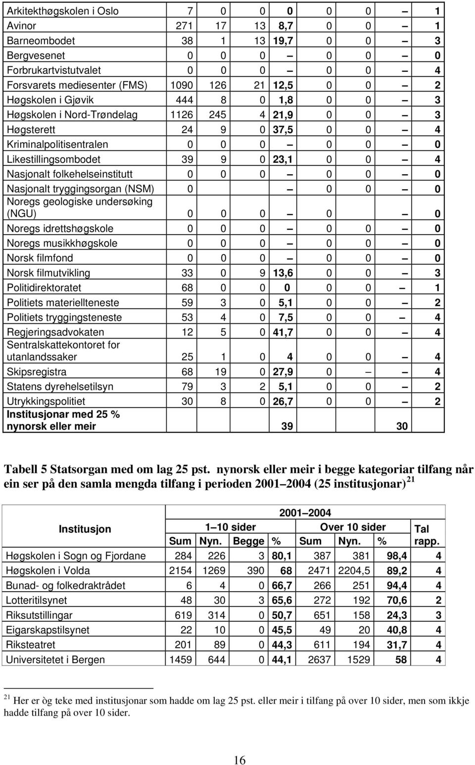 4 Nasjonalt folkehelseinstitutt 0 0 0 0 0 0 Nasjonalt tryggingsorgan (NSM) 0 0 0 0 Noregs geologiske undersøking (NGU) 0 0 0 0 0 Noregs idrettshøgskole 0 0 0 0 0 0 Noregs musikkhøgskole 0 0 0 0 0 0