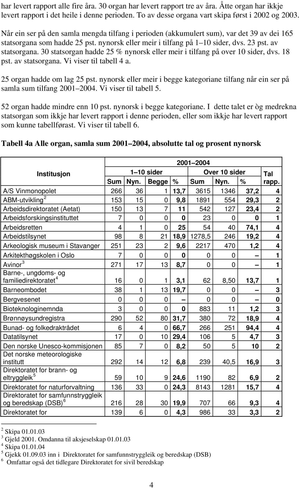 30 statsorgan hadde 25 % nynorsk eller meir i tilfang på over 10 sider, dvs. 18 pst. av statsorgana. Vi viser til tabell 4 a. 25 organ hadde om lag 25 pst.