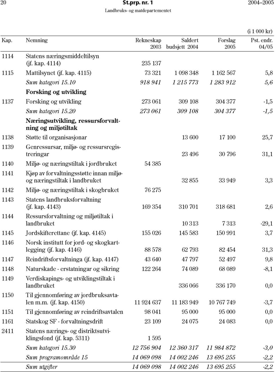 20 273 061 309 108 304 377-1,5 Næringsutvikling, ressursfor valtning og miljøtiltak 1138 Støtte til organisasjonar 13 600 17 100 25,7 1139 Genressursar, miljø- og ressursregistreringar 23 496 30 796