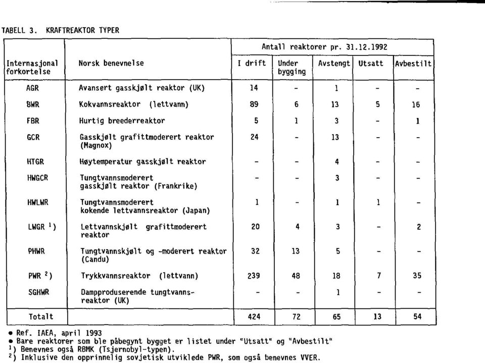 (Magnox) 24-13 - - HTGR Høytemperatur gasskjølt reaktor - - 4 - - HUGCR - - 3 - - HWLWR Tungtvannsmoderert gasskjølt reaktor (Frankrike) Tungtvannsmoderert kokende lettvannsreaktor (Japan) LWGR ')