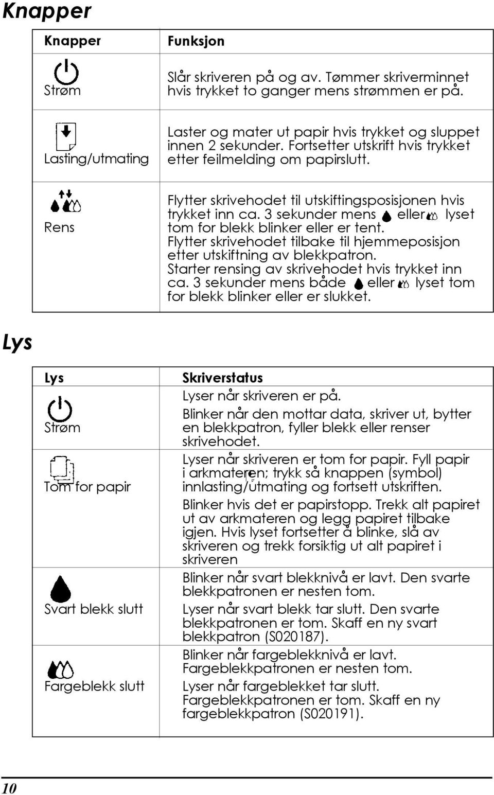 Rens Flytter skrivehodet til utskiftingsposisjonen hvis trykket inn ca. 3 sekunder mens eller lyset tom for blekk blinker eller er tent.