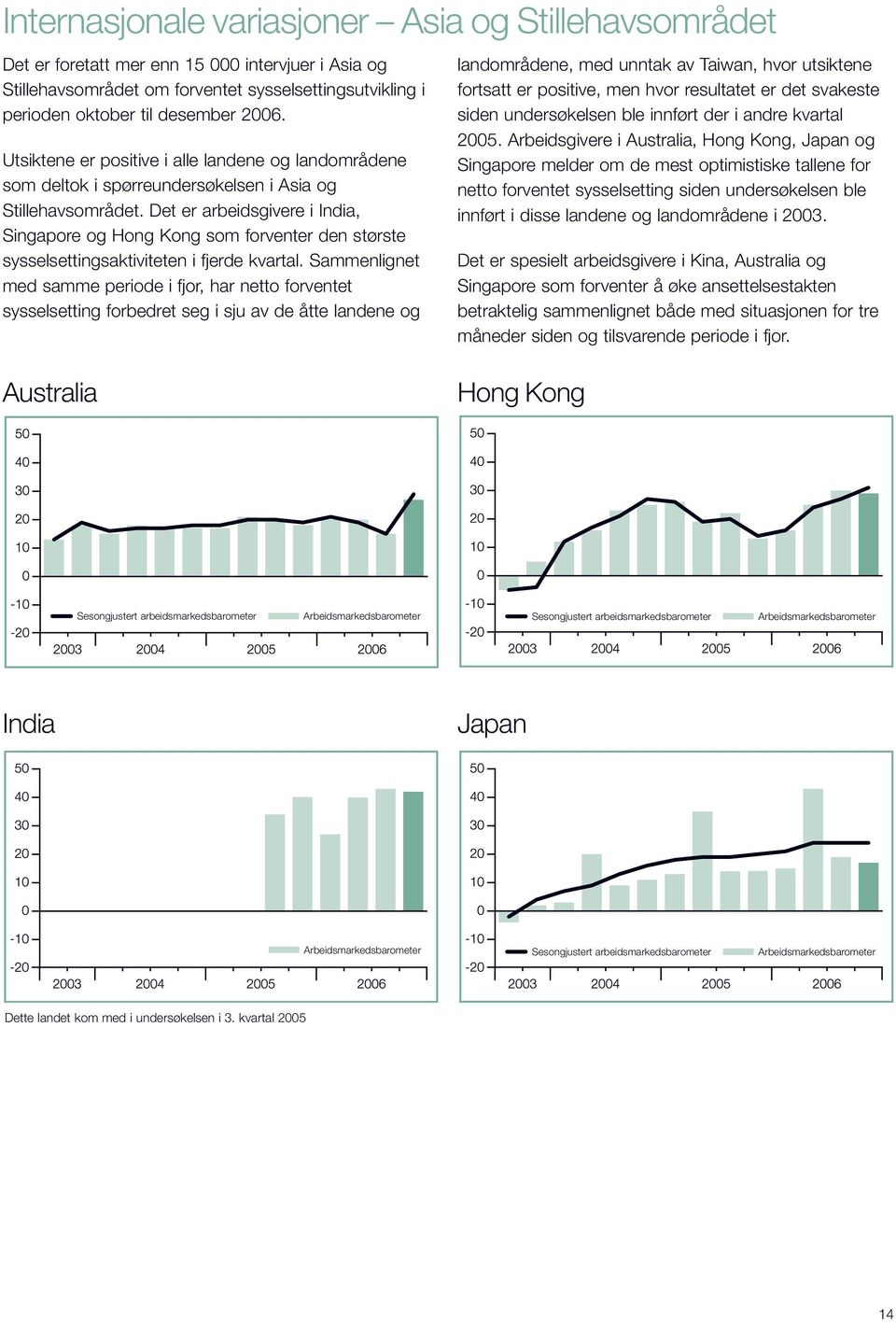 Det er arbeidsgivere i India, Singapore og Hong Kong som forventer den største sysselsettingsaktiviteten i fjerde kvartal.