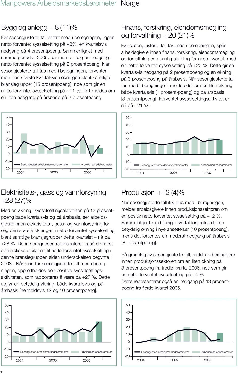 Når sesongjusterte tall tas med i beregningen, forventer man den største kvartalsvise økningen blant samtlige bransjegrupper [15 prosentpoeng], noe som gir en netto forventet sysselsetting på +11 %.