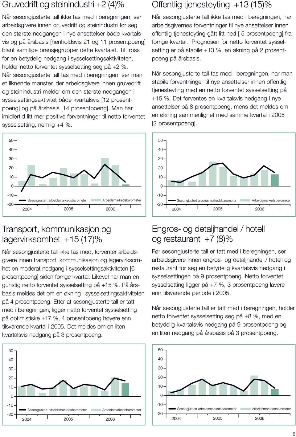 Til tross for en betydelig nedgang i sysselsettingsaktiviteten, holder netto forventet sysselsetting seg på +2 %.