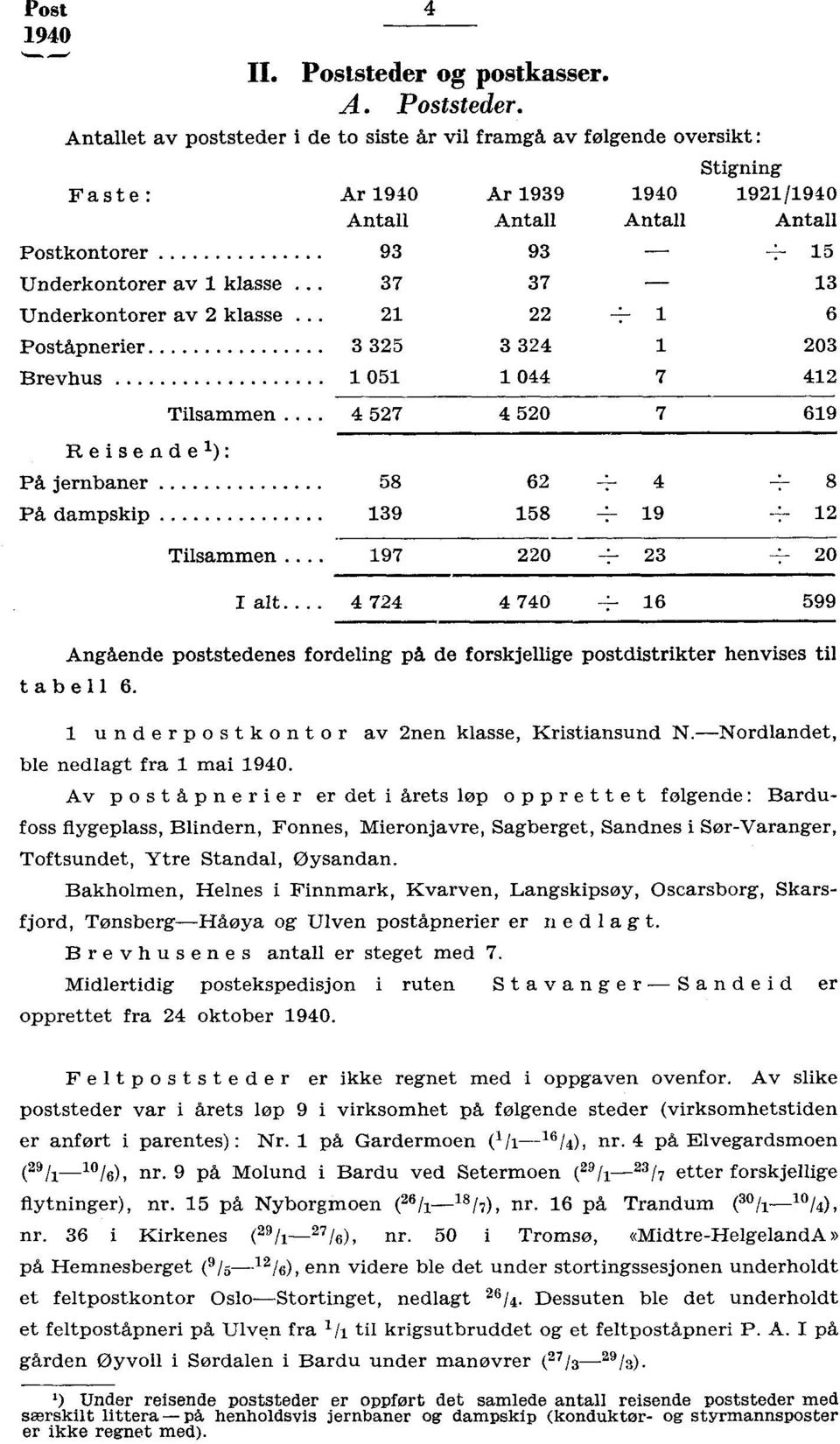 ... 97 0 ---:- ± 0 4 74 4 740 6 599 Angående poststedenes fordeling på de forskjellige postdistrikter henvises til tabell 6. underpostk ont or av nen klasse, Kristiansund N.