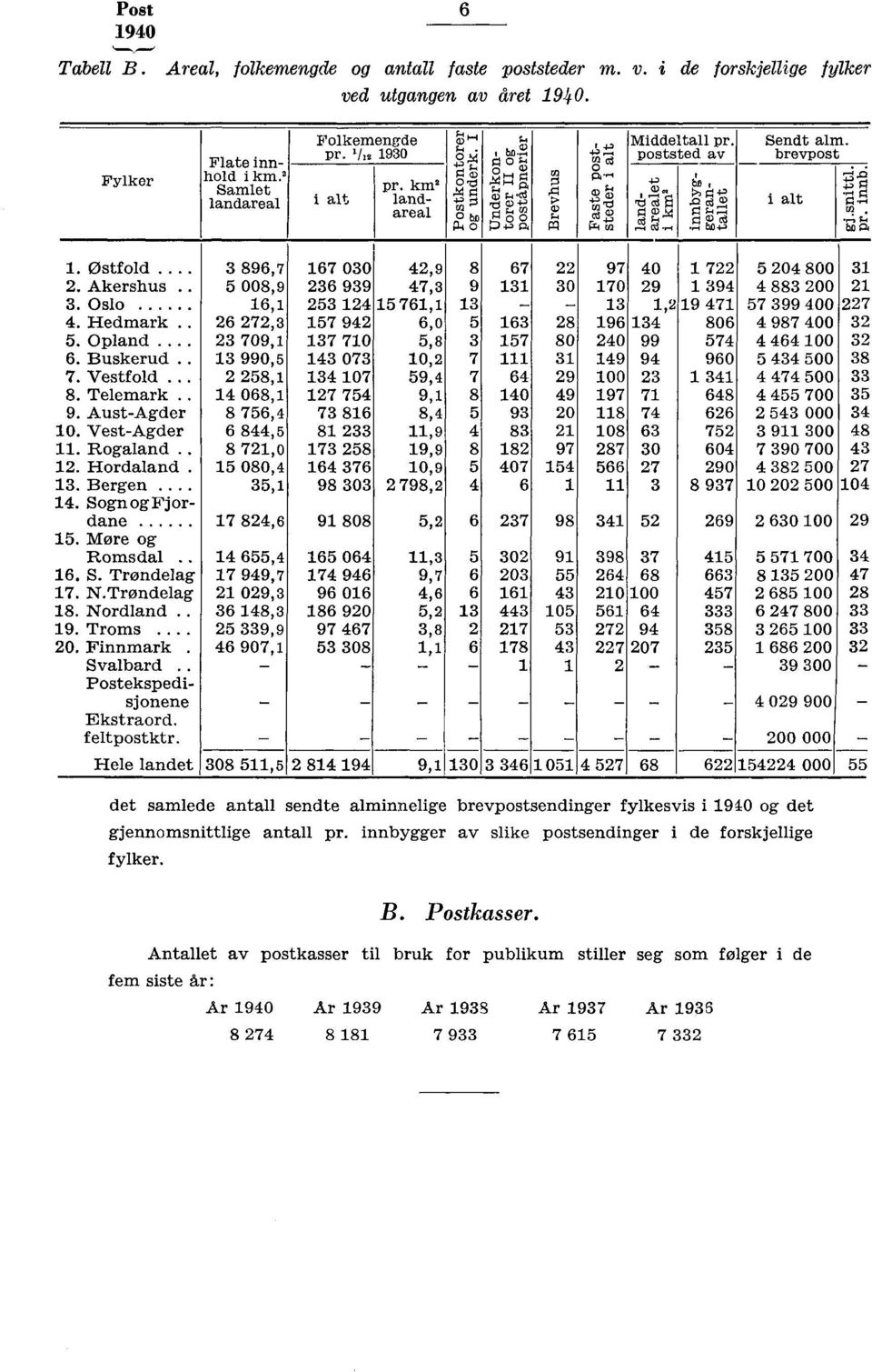 Akershus 5 008,9 6 99 47, 9 0. Oslo 6, 5 4 5 76, 67, 4. Hedmark 57 94 6,0 5 6 8 5. Opland... 709, 7 70 5,8 57 80 6. Buskerud 990,5 4 07 0, 7 7. Vestfold.. 58, 4 07 59,4 7 64 9 8.