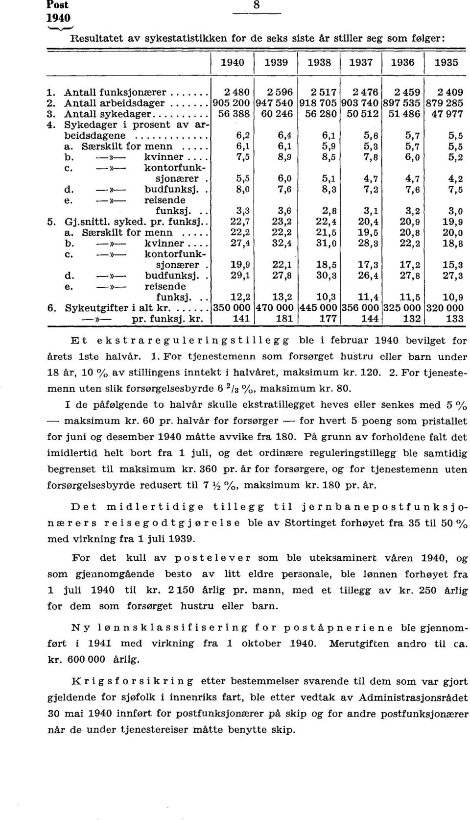 .. 8,9 8,5 7,8 6,0 5, C. -»- kontorfunksjonærer. 5,5 6,0 5, 4,7 4,7 4, d. -»- budfunksj.. 8,0 7,6 8, 7, 7,6 7,5 e. -»- reisende funksj.,,6,8,,,0 5. Gj.snittl. syked. pr. funksj,7,,4 0,4 0,9 9,9 a.