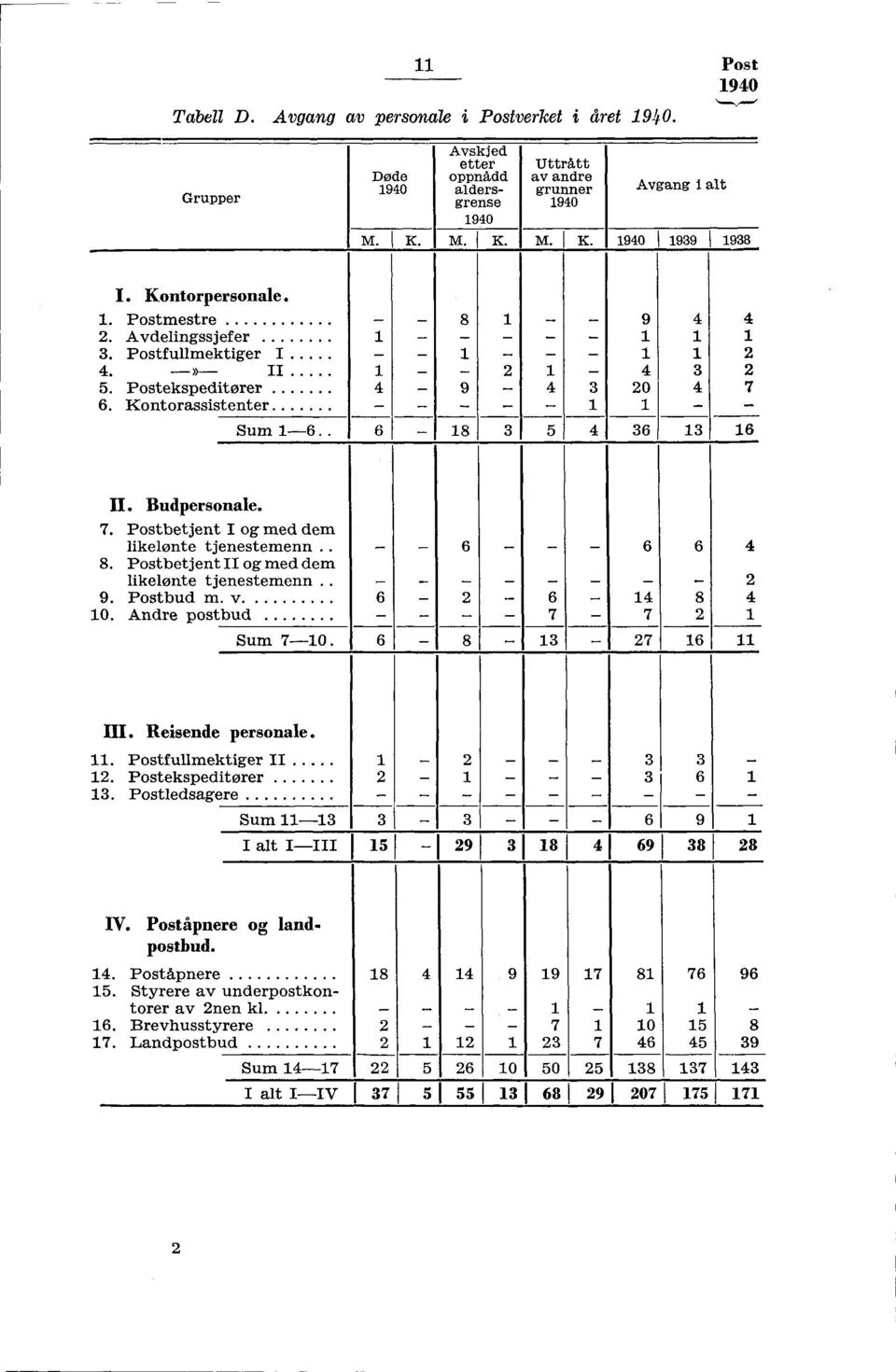 4 6 6 II. Budpersonale. 7. Postbetjent I og med dem likelonte tjenestemenn.. 8. Postbetjent II og med dem likelonte tjenestemenn.. 9. Postbud m. v 0. Andre postbud Sum 7-0.