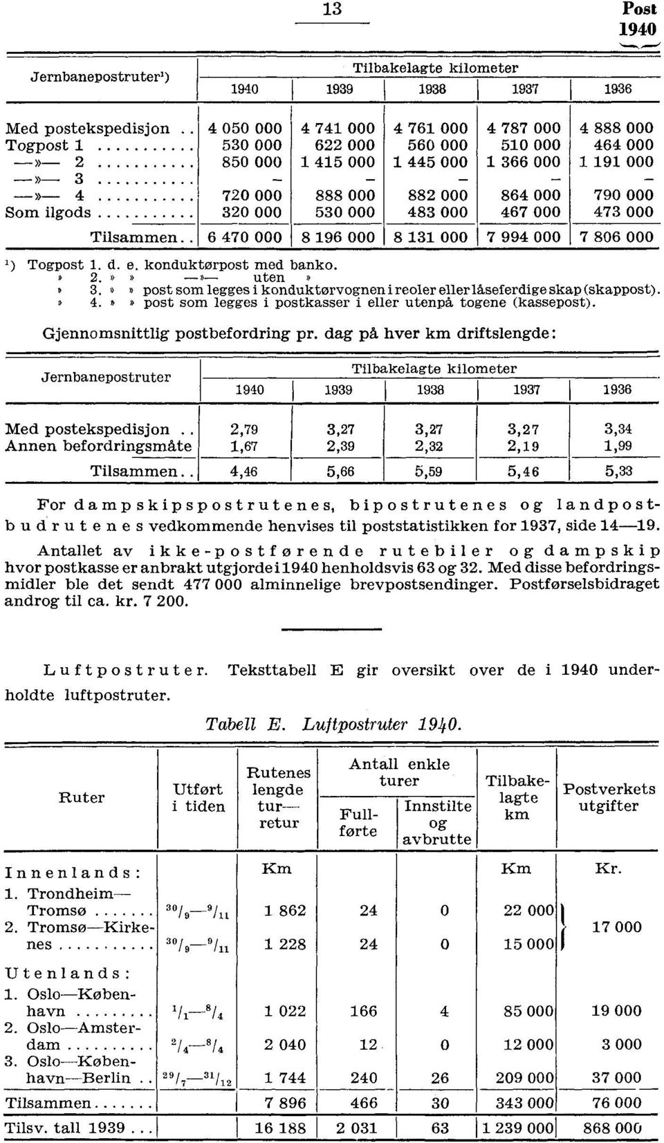 » 0 post som legges i konduktorvognen i reoler ellerlåseferdige skap (skappost).» 4.»» post som legges i postkasser i eller utenpå togene (kassepost). Gjennomsnittlig postbefordring pr.