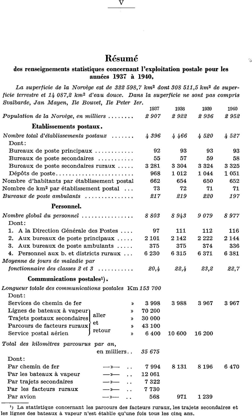 Nombre total d'établissements postaux 4 96 4 466 4 50 4 57 Dont : Bureaux de poste principaux 9 9 9 9 Bureaux de poste secondaires 55 57 59 58 Bureaux de poste secondaires ruraux 8 04 4 5 Dépôts de