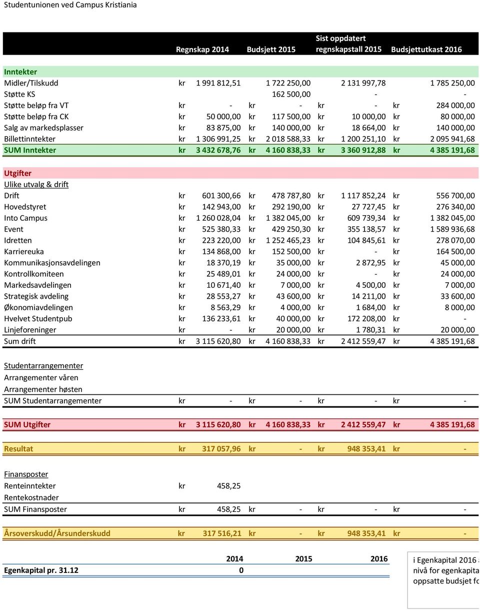 18 664,00 kr 140 000,00 Billettinntekter kr 1 306 991,25 kr 2 018 588,33 kr 1 200 251,10 kr 2 095 941,68 SUM Inntekter kr 3 432 678,76 kr 4 160 838,33 kr 3 360 912,88 kr 4 385 191,68 Utgifter Ulike