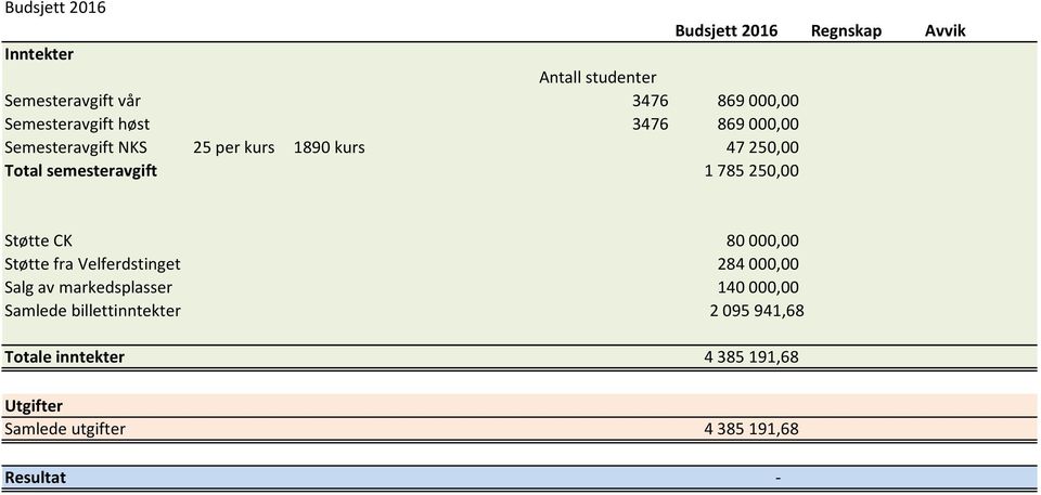 1 785 250,00 Støtte CK 80 000,00 Støtte fra Velferdstinget 284 000,00 Salg av markedsplasser 140 000,00