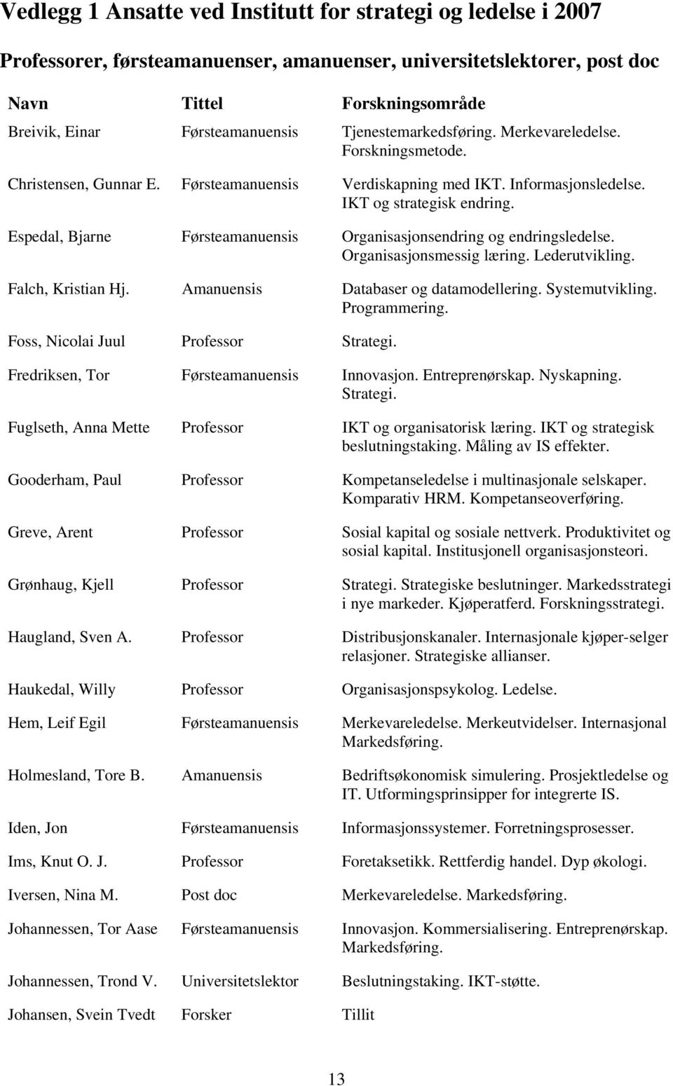 Espedal, Bjarne Førsteamanuensis Organisasjonsendring og endringsledelse. Organisasjonsmessig læring. Lederutvikling. Falch, Kristian Hj. Amanuensis Databaser og datamodellering. Systemutvikling.