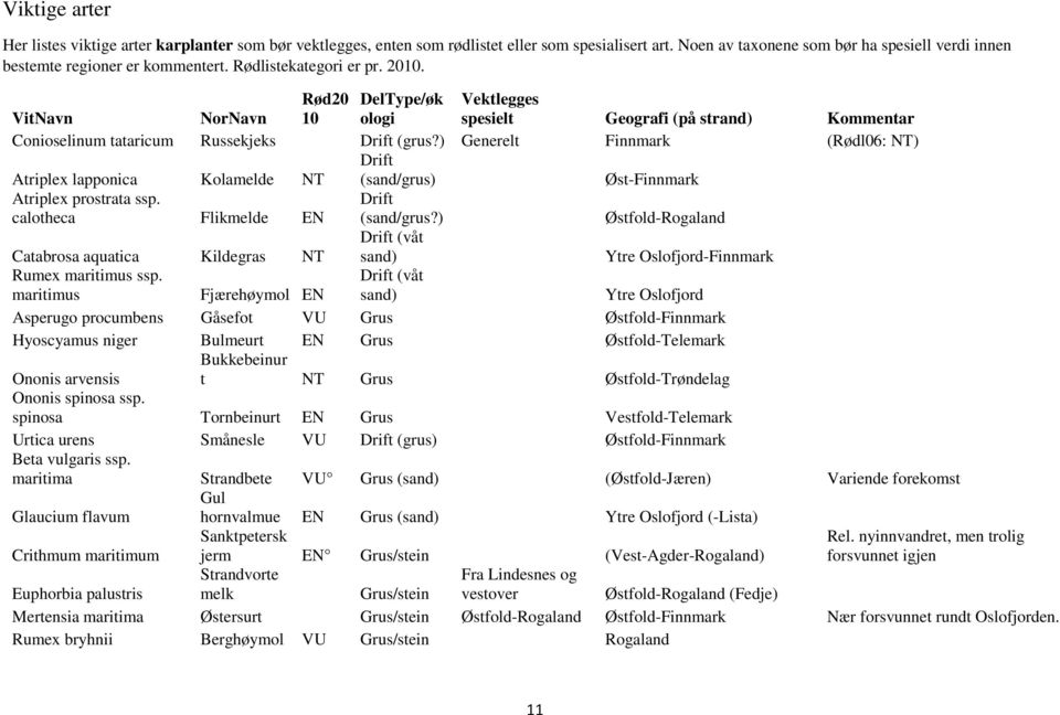 ) Generelt Finnmark (Rødl06: NT) Atriplex lapponica Kolamelde NT Drift (sand/grus) Øst-Finnmark Atriplex prostrata ssp. calotheca Flikmelde EN Drift (sand/grus?