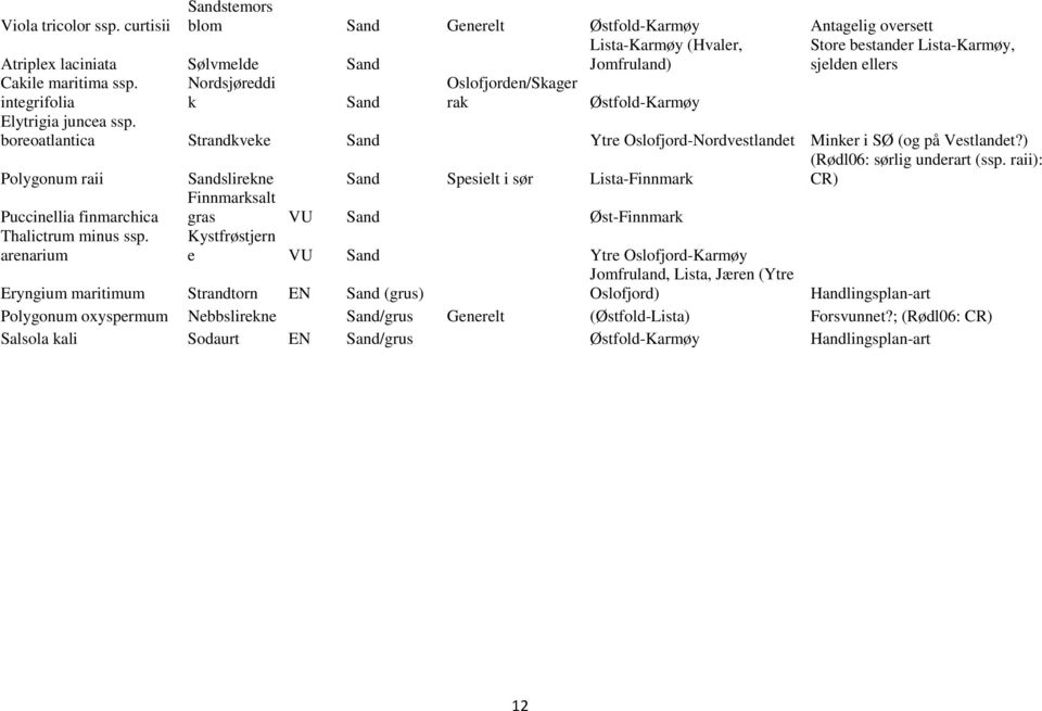 maritima ssp. integrifolia Nordsjøreddi k Sand Oslofjorden/Skager rak Østfold-Karmøy Elytrigia juncea ssp. boreoatlantica Strandkveke Sand Ytre Oslofjord-Nordvestlandet Minker i SØ (og på Vestlandet?