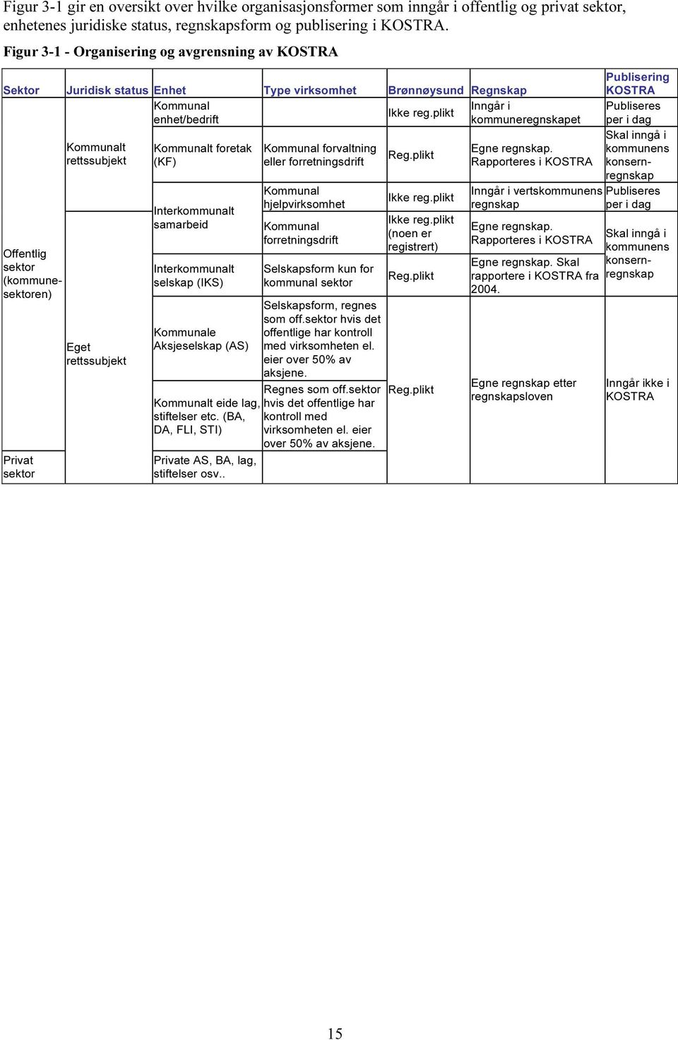 plikt enhet/bedrift kommuneregnskapet Offentlig sektor (kommunesektoren) Privat sektor Kommunalt rettssubjekt Eget rettssubjekt Kommunalt foretak (KF) Interkommunalt samarbeid Interkommunalt selskap