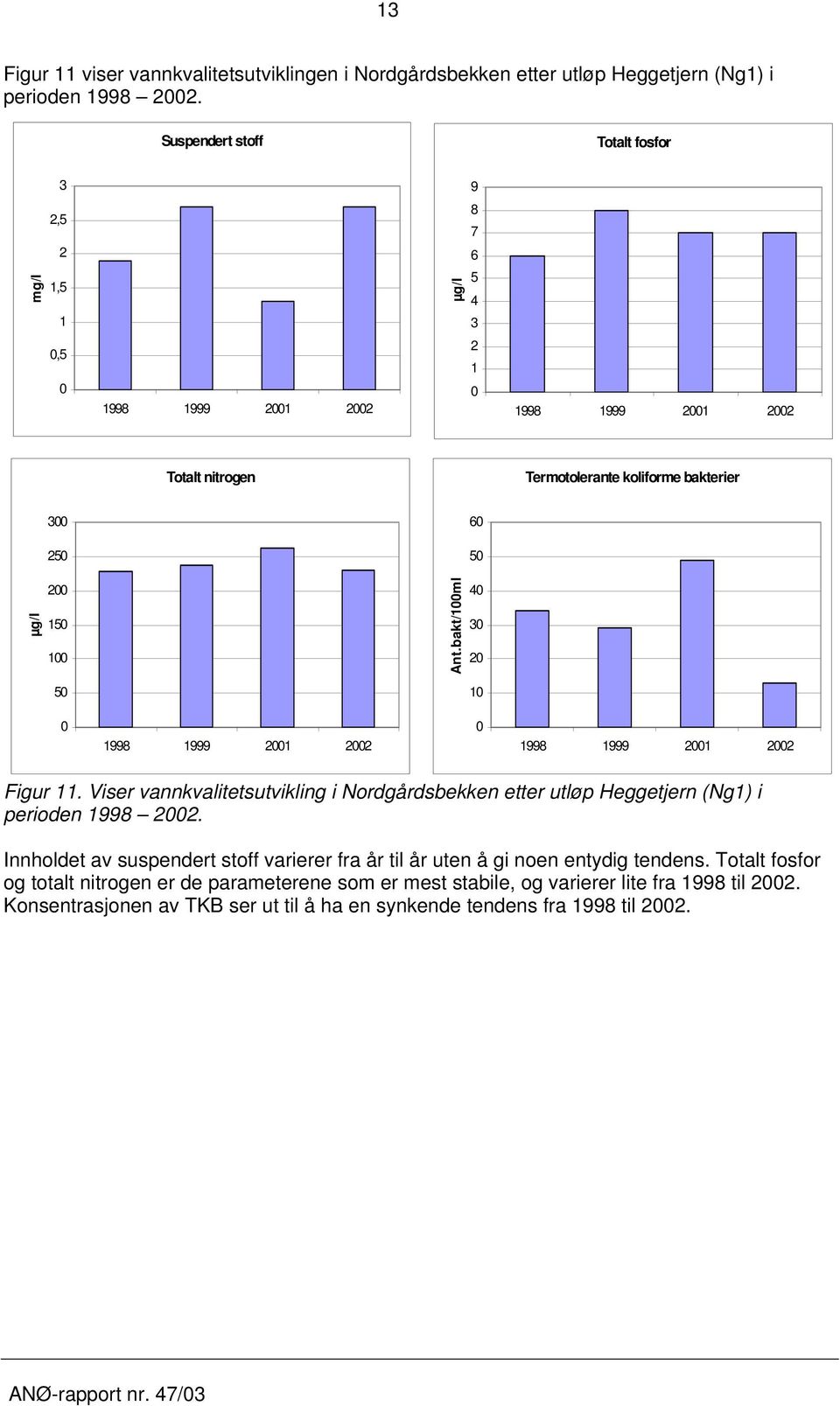 Viser vannkvalitetsutvikling i Nordgårdsbekken etter utløp Heggetjern (Ng) i perioden 998.