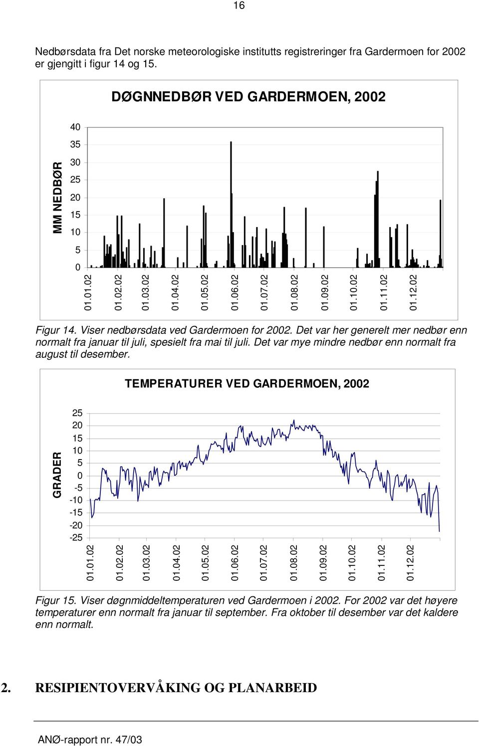 Det var mye mindre nedbør enn normalt fra august til desember. TEMPERATURER VED GARDERMOEN, GRADER - - - - -.............7..8..9....... Figur.