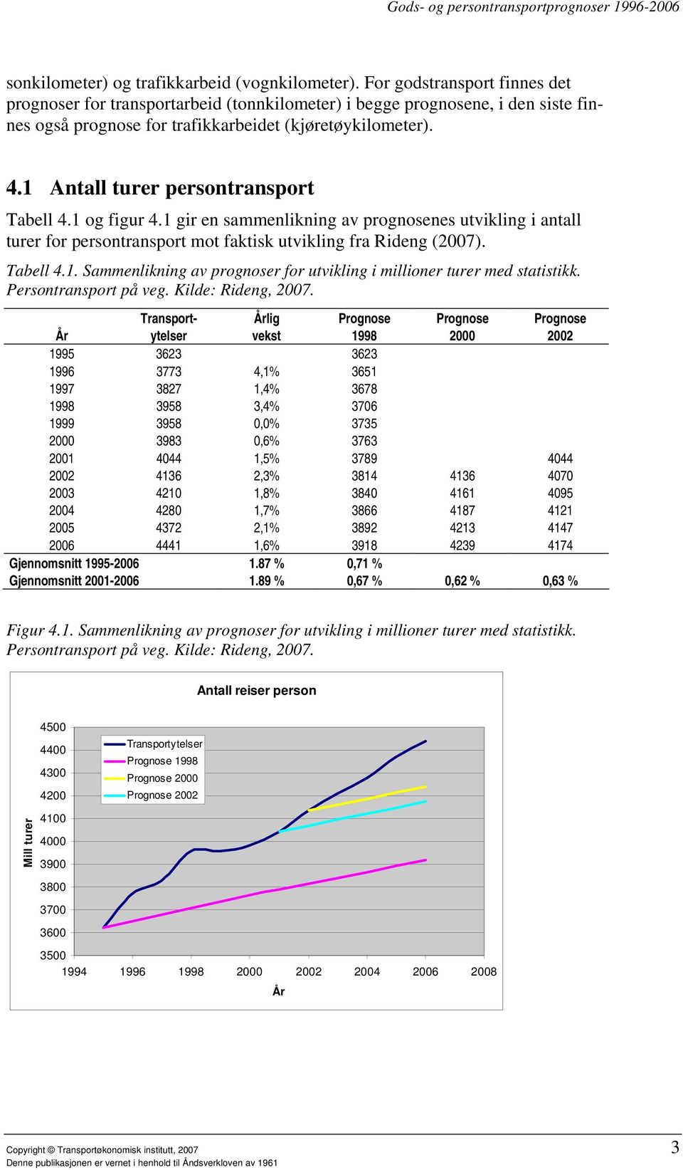 1 Antall turer persontransport Tabell 4.1 og figur 4.1 gir en sammenlikning av prognosenes utvikling i antall turer for persontransport mot faktisk utvikling fra Rideng (2007). Tabell 4.1. Sammenlikning av prognoser for utvikling i millioner turer med statistikk.