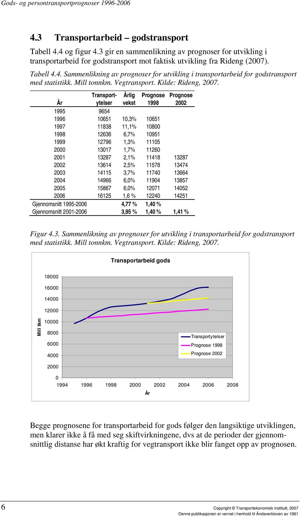 Transport- ytelser 1998 2002 1995 9654 1996 10651 10,3% 10651 1997 11838 11,1% 10800 1998 12636 6,7% 10951 1999 12796 1,3% 11105 2000 13017 1,7% 11260 2001 13287 2,1% 11418 13287 2002 13614 2,5%