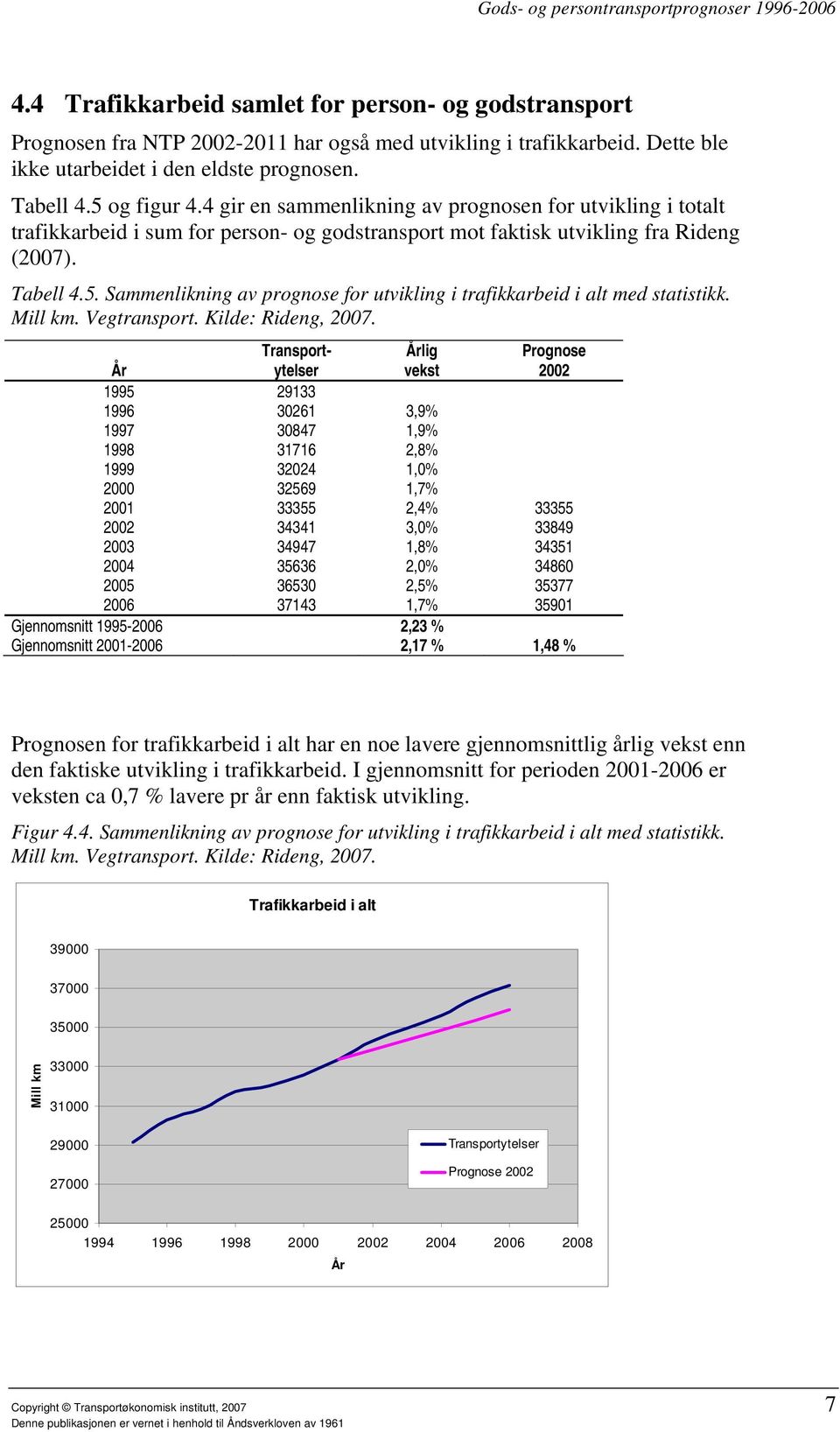 Sammenlikning av prognose for utvikling i trafikkarbeid i alt med statistikk. Mill km. Vegtransport. Kilde: Rideng, 2007.