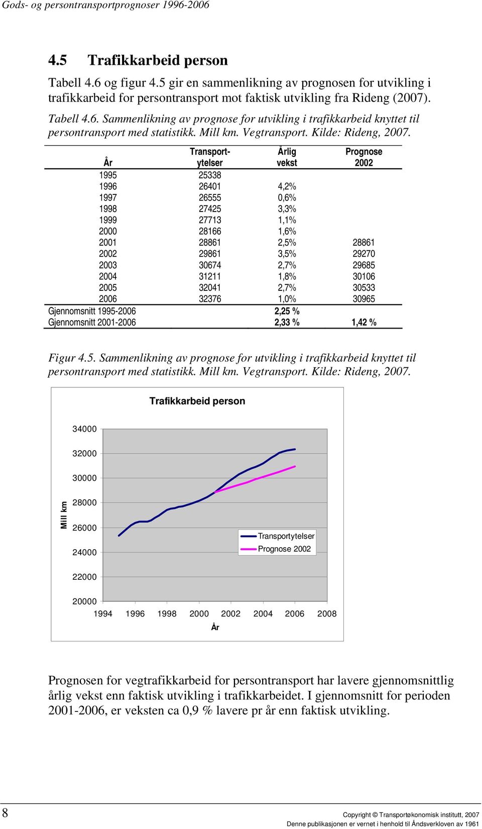 Transport- ytelser 2002 1995 25338 1996 26401 4,2% 1997 26555 0,6% 1998 27425 3,3% 1999 27713 1,1% 2000 28166 1,6% 2001 28861 2,5% 28861 2002 29861 3,5% 29270 2003 30674 2,7% 29685 2004 31211 1,8%